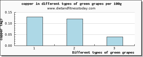 green grapes copper per 100g